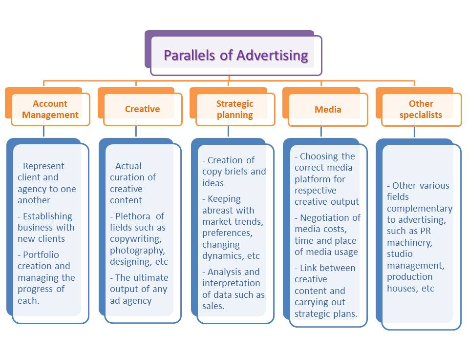 5 parallels of advertising
