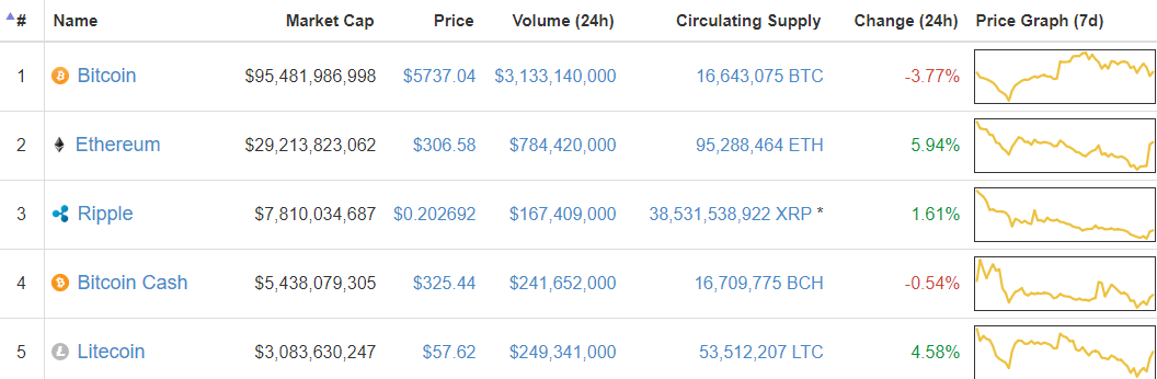 cryptocurrency values