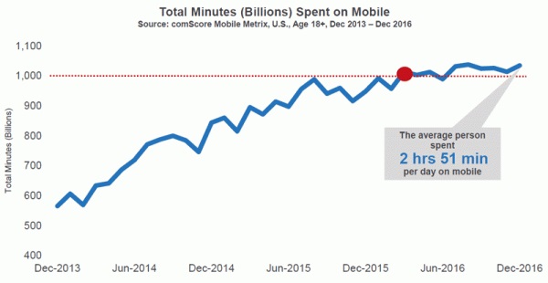 Total Hours on Phone